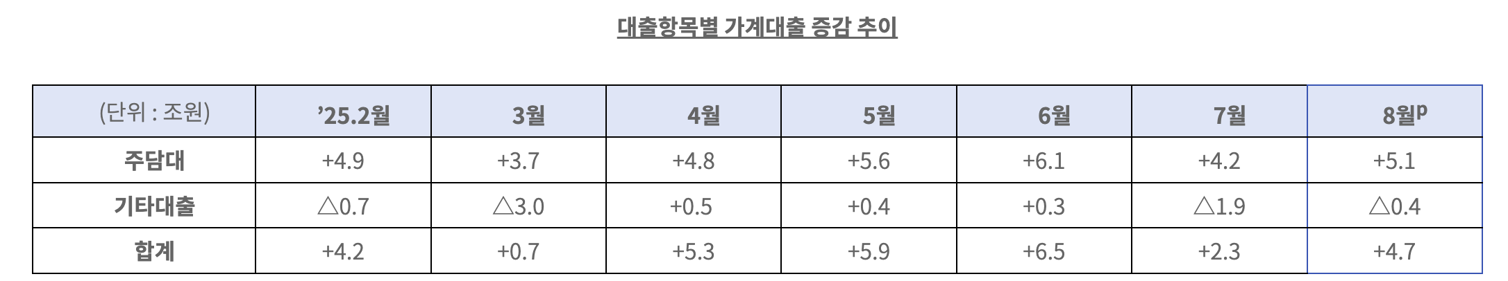 2025년 8월 중 가계대출 동향(잠정) | 출처-금융위원회 보도 자료