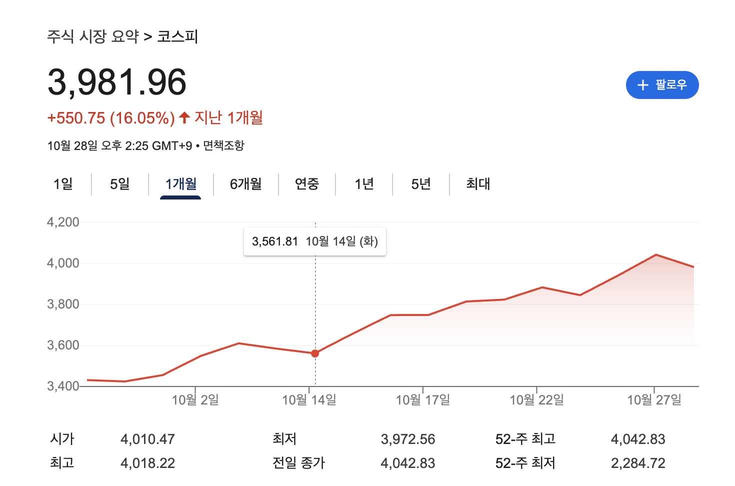 KOSPI 지수 (출처: Google 금융)