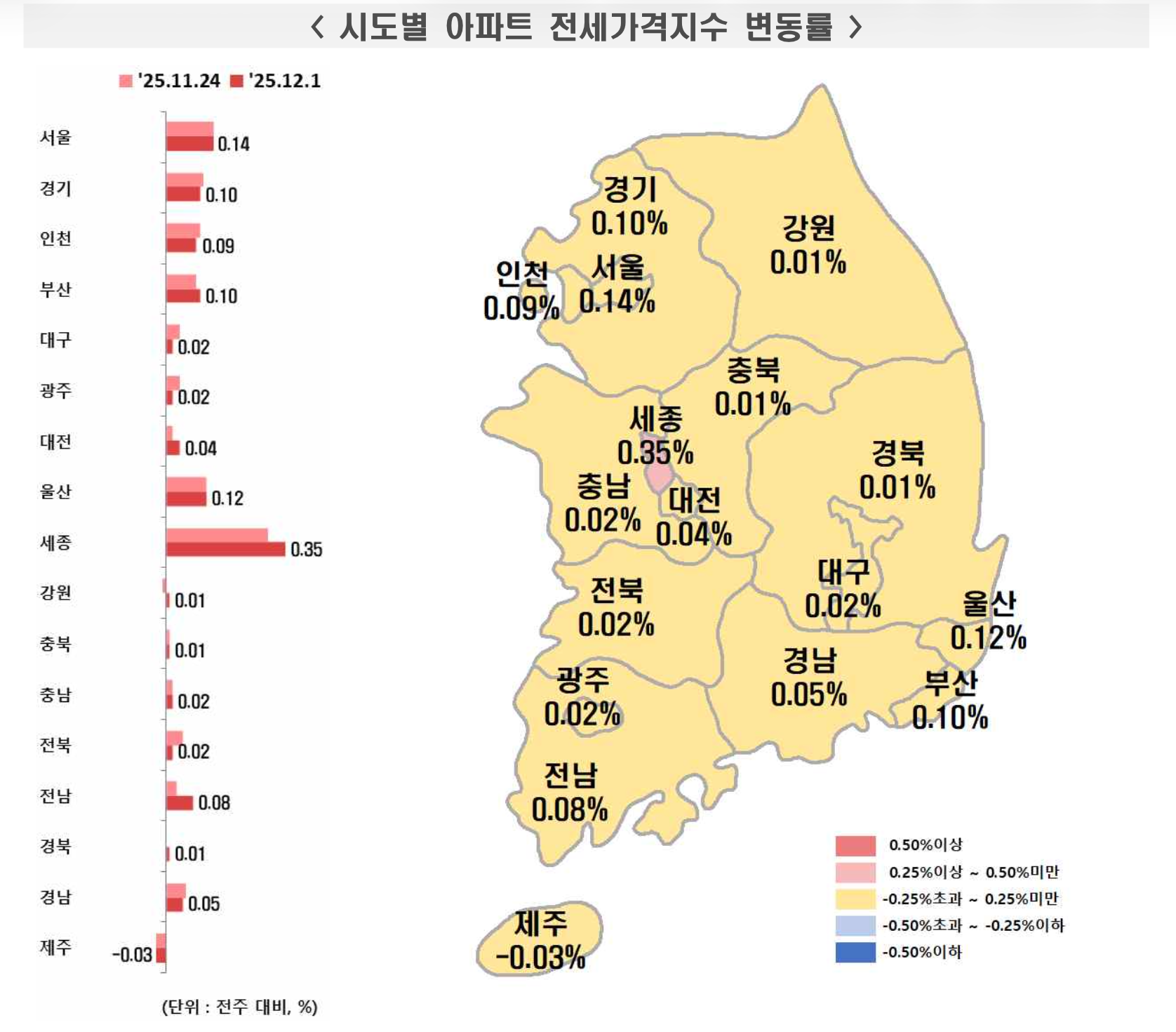 [2025년 12월 1주] 전국 시도별 아파트 전세가격지수 변동률 그래프(출처: 한국부동산원)