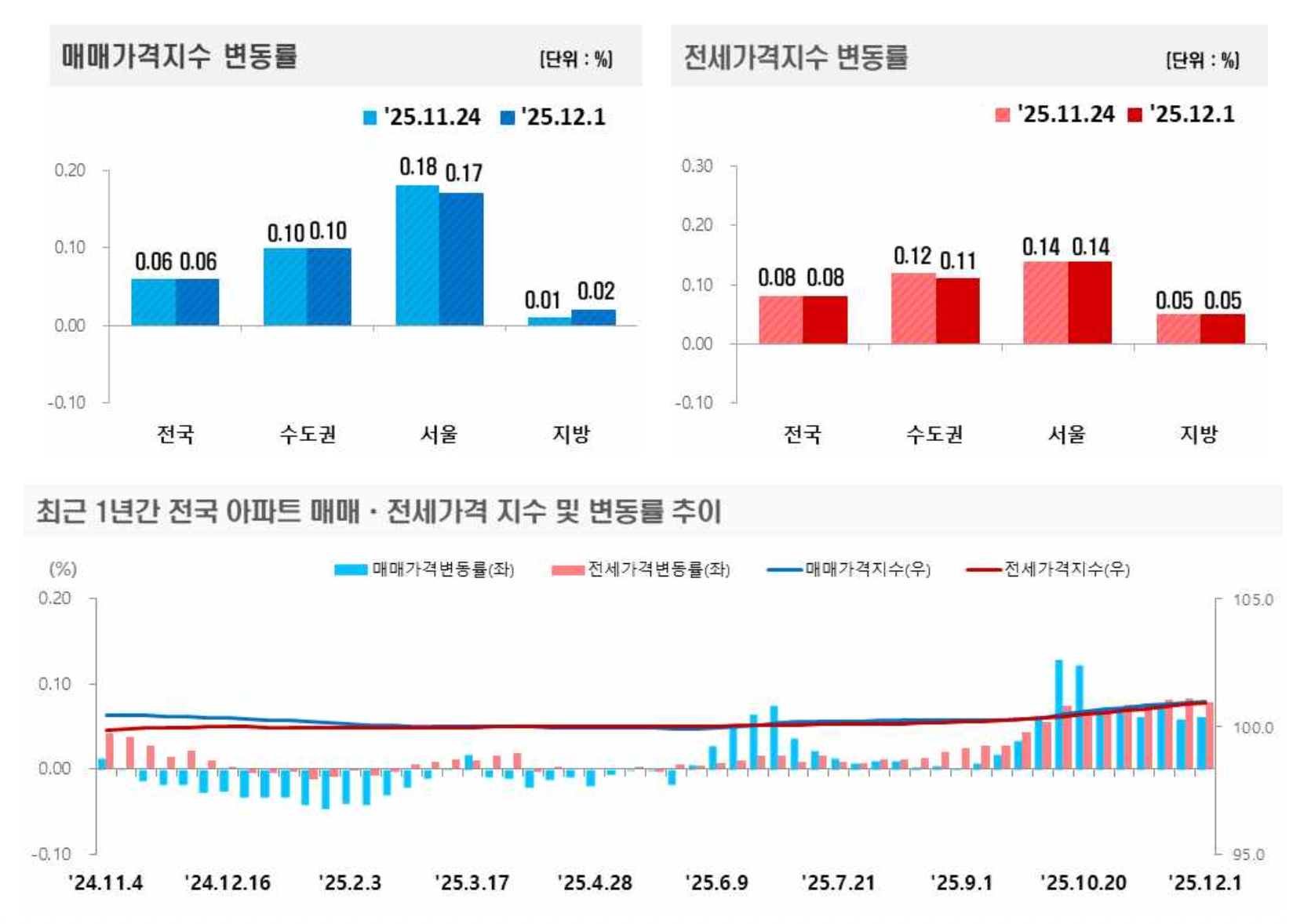 [2025년 10월 말~12월 1주] 전국 매매·전세가격지수 변동률 그래프(출처: 한국부동산원)