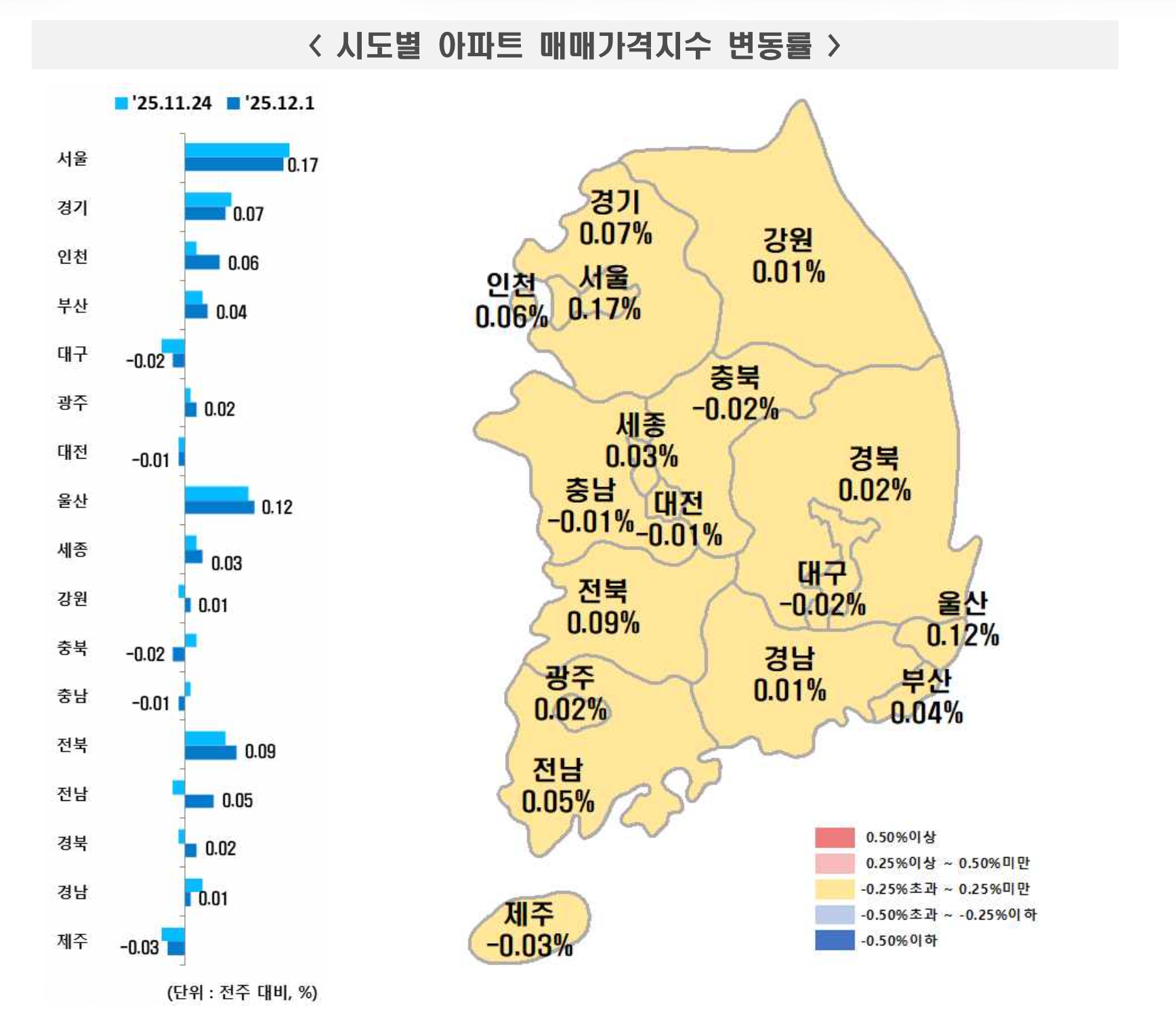 [2025년 12월 1주] 전국 시도별 아파트 매매가격지수 변동률 그래프(출처: 한국부동산원)